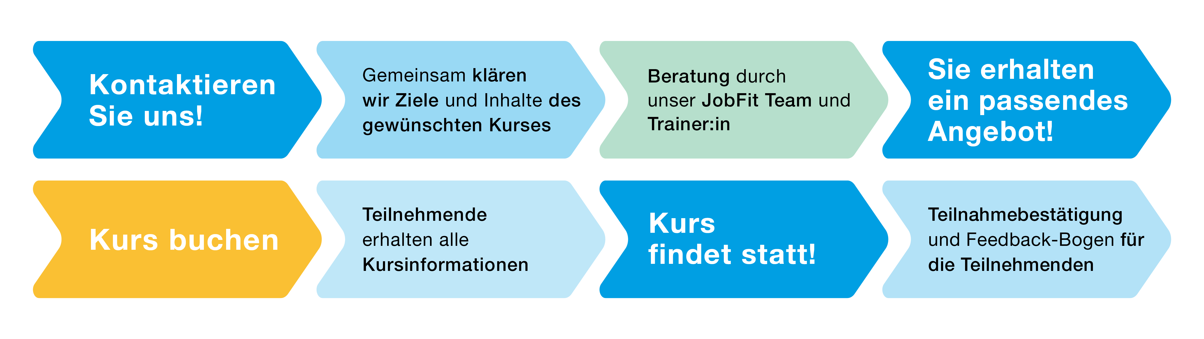 Ablauf JobFit Kursbuchung